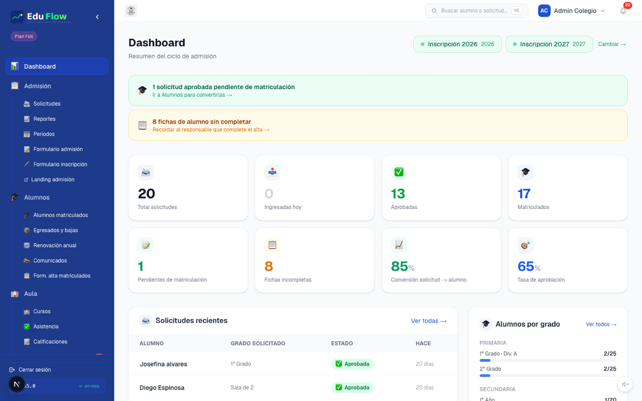 Panel de admisión de EduFlow con el resumen del ciclo